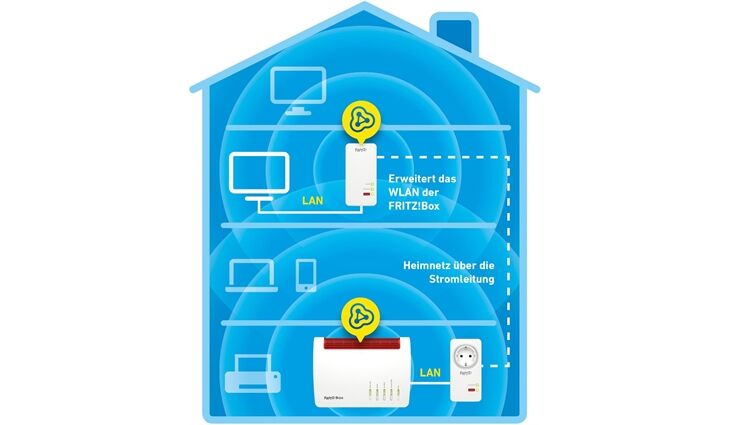 AVM FRITZ!Powerline 1260E WLAN Set