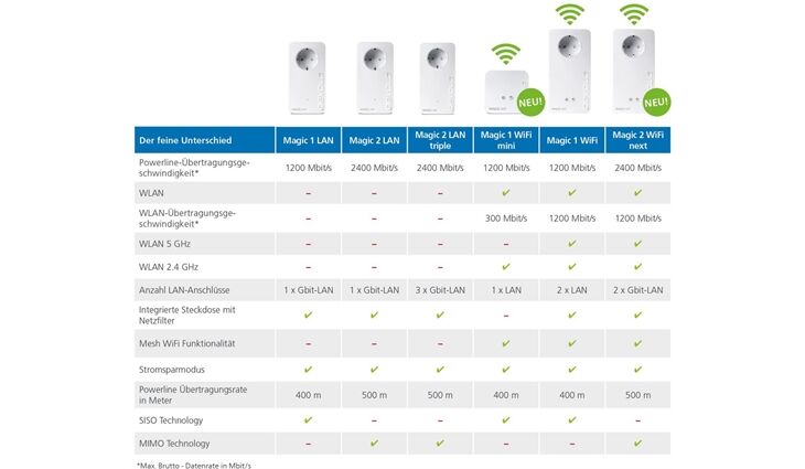 Devolo Magic 1 LAN Erweiterung 1-1-1