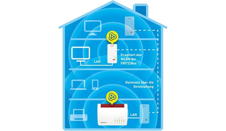 AVM FRITZ!Powerline 1260E (WLAN Single)Weiss